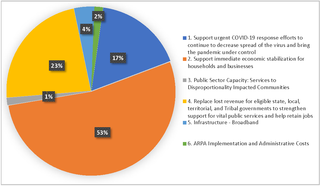 arpa funding reporting requirements
